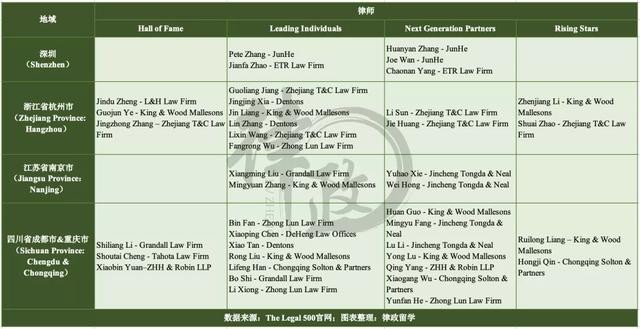 海问律师事务所算红圈所吗（TheLegal500发布最新律所排名）(7)
