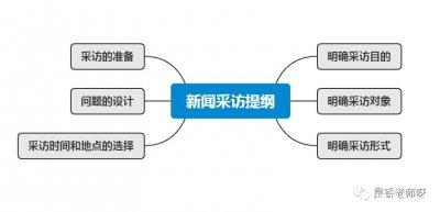 ​10分钟教会你写各类新闻采访提纲