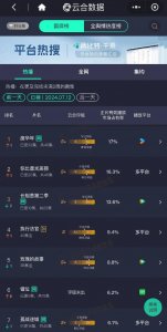 ​《长相思2》高开低走？断更期间热度下跌严重，原因众多...