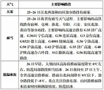 ​大雪暴雪将至 安徽高速多入口临时封闭