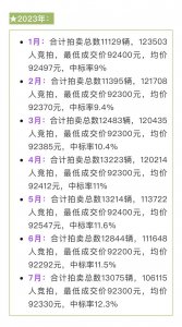 ​“最贵铁皮”不香了？深圳车牌成交价较高点跌 8.5 万元，但代拍黄牛这么说……