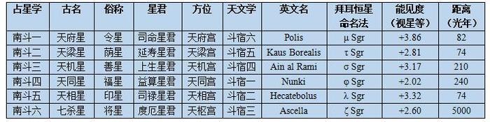 北斗死，南斗生 掌年寿，执贵贱 南斗六星对于我们有何意义？
