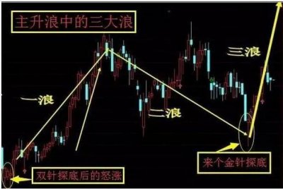 ​如何判断主升浪？主升浪起涨前的形态特征分析