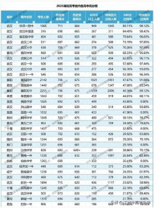 ​最全！湖北高考成绩各高中排名！最高分、600分，一本率排名！