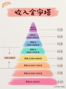 ​年薪30万算是高收入人群吗？他们都是做什么工作的？