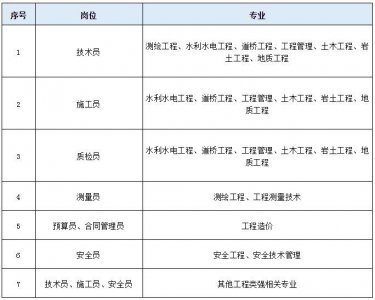 ​五险一金！云南建投第一水利水电建设有限公司招人啦