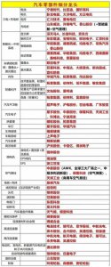 ​汽车零部件都有哪些？详细梳理