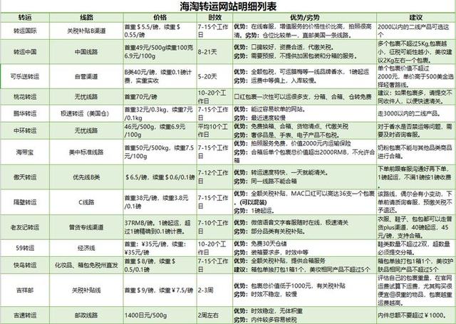 海淘转运步骤（小白必须要看的海淘转运网站）(16)