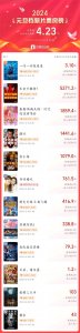 ​2024元旦电影预售票房排行，《一闪一闪亮星星》突破3亿