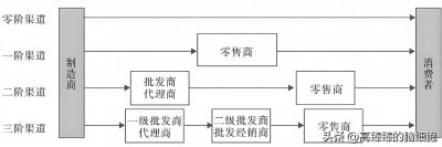 ​万字详解：20种商业模式的例子，建议收藏