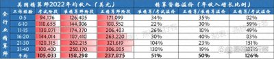 「精算科普」2022年美国精算师年薪出炉,一张证书值多少钱?