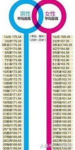全国各省人均身高排名,山东人最高湖北人最矮看看你的省份排第几