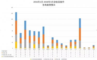 ​“山东疫苗案”两年：91份判决137人获刑，64人有公职