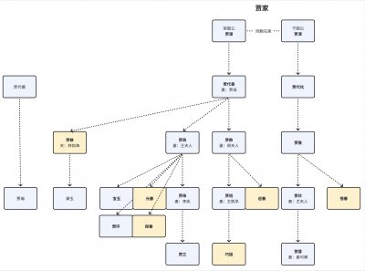 ​一张图理清《红楼梦》贾府人物关系