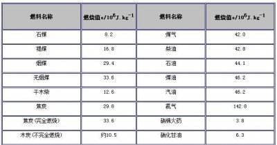 ​标准煤的热值,标准煤的热值是多少焦耳