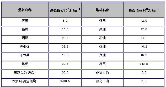 标准煤的热值是多少焦耳