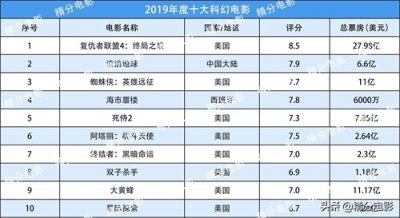 ​2019年电影排行榜，十大科幻/动作/动画/喜剧/恐怖/爱情电影