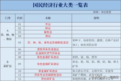 ​20门类97大类！中国国家标准化国民经济行业门类一览