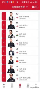 ​斯诺克最新破百榜！凯伦威尔逊紧追马奎尔！塞尔比再创赛季新高！