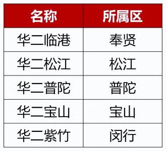 ​华二5所分校录取盘点！同为华二系实力相差大吗？