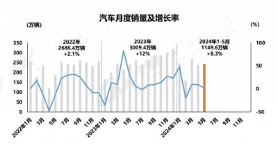​5月份国内汽车销量数据出炉，今年有望延续出口优势